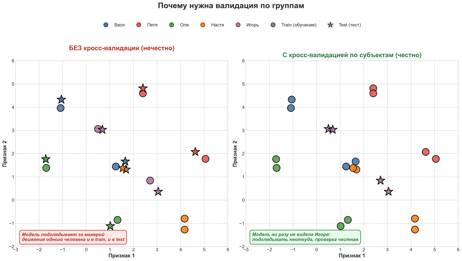 Ситуация, когда человек попадает в выборку для теста и обучения